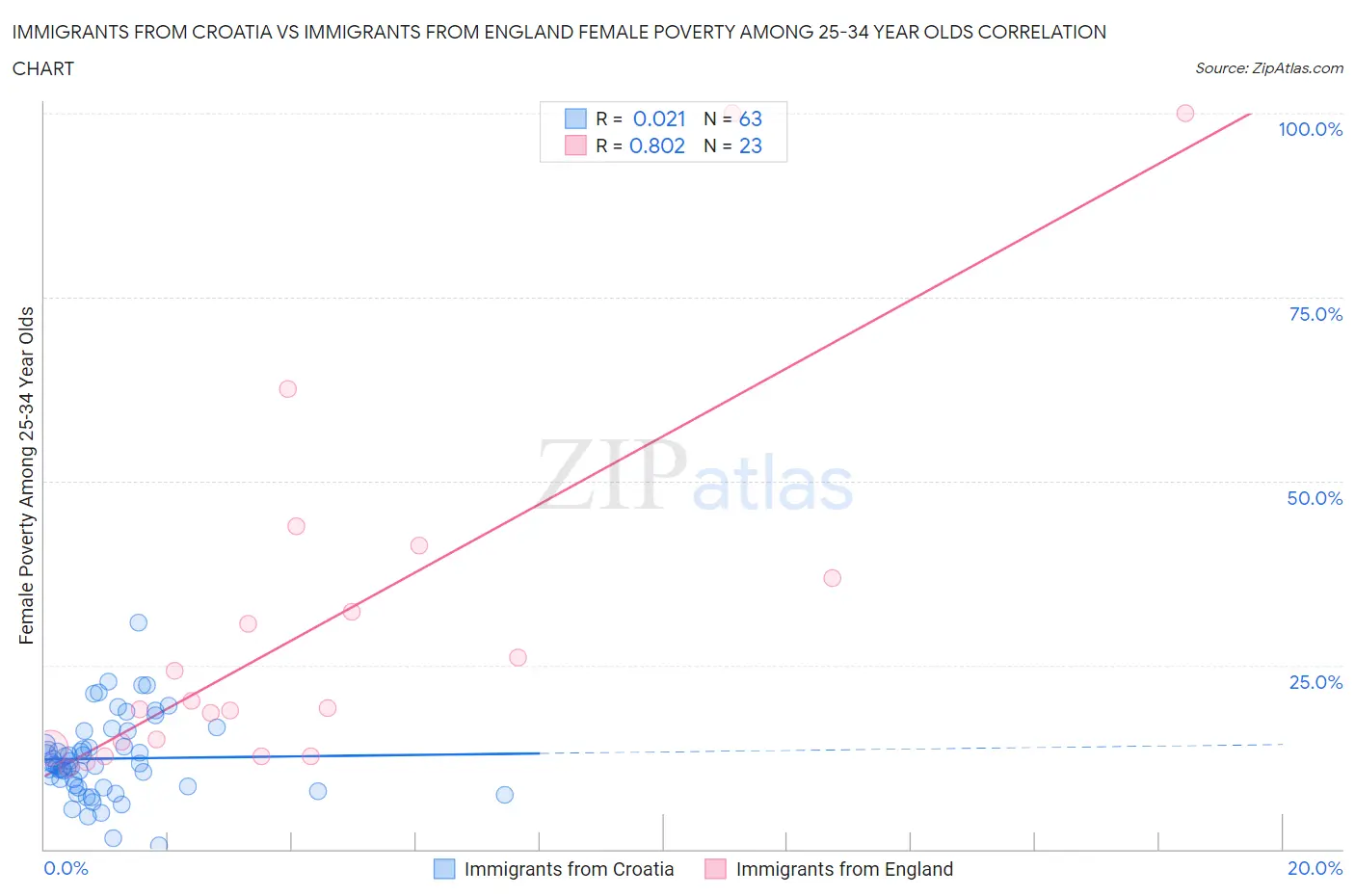 Immigrants from Croatia vs Immigrants from England Female Poverty Among 25-34 Year Olds