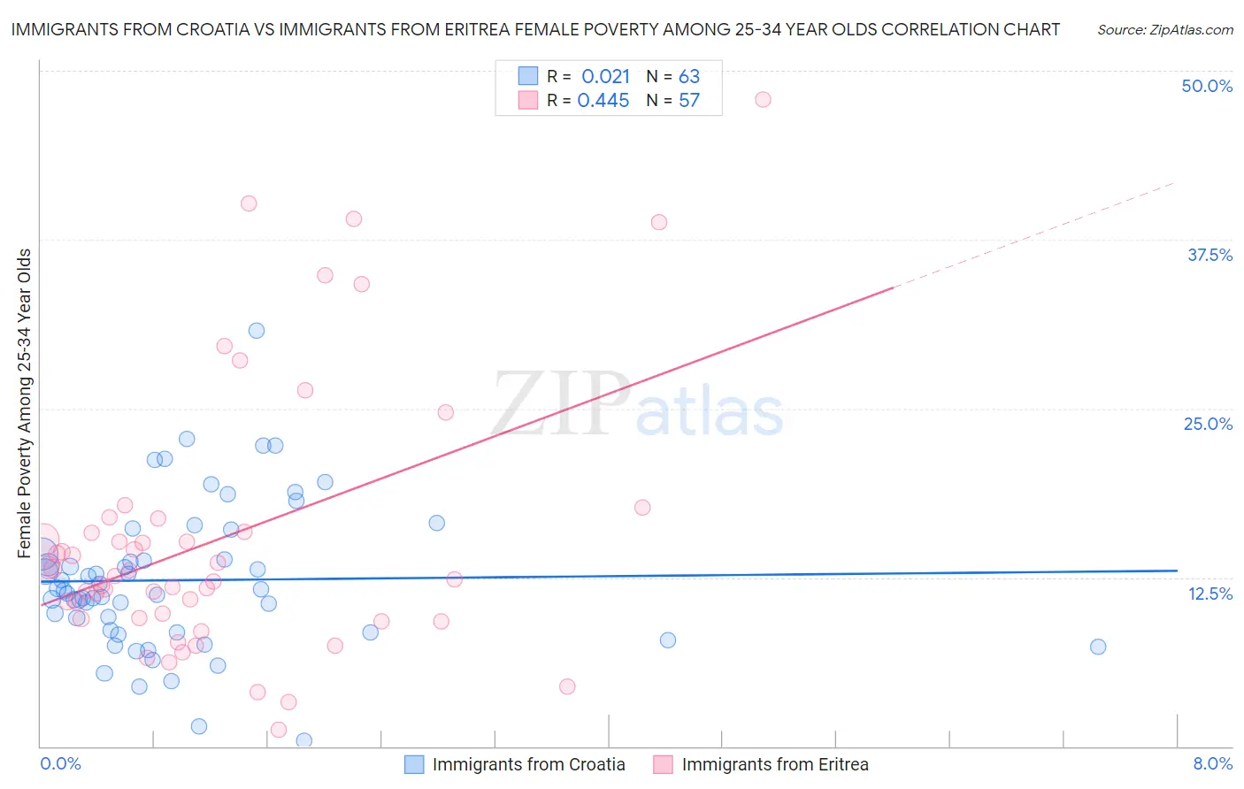 Immigrants from Croatia vs Immigrants from Eritrea Female Poverty Among 25-34 Year Olds