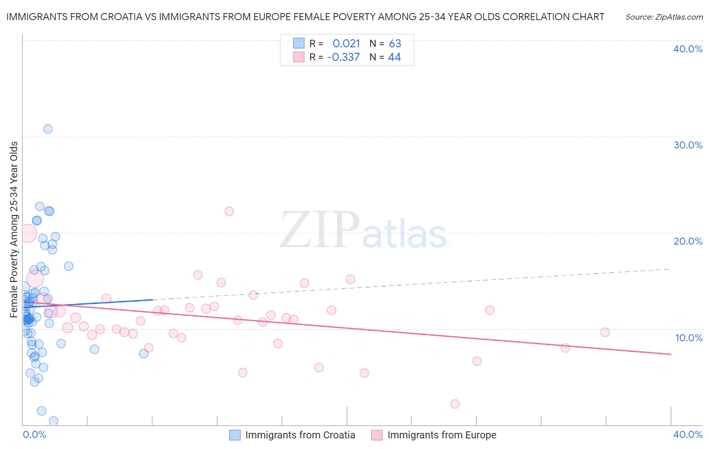 Immigrants from Croatia vs Immigrants from Europe Female Poverty Among 25-34 Year Olds