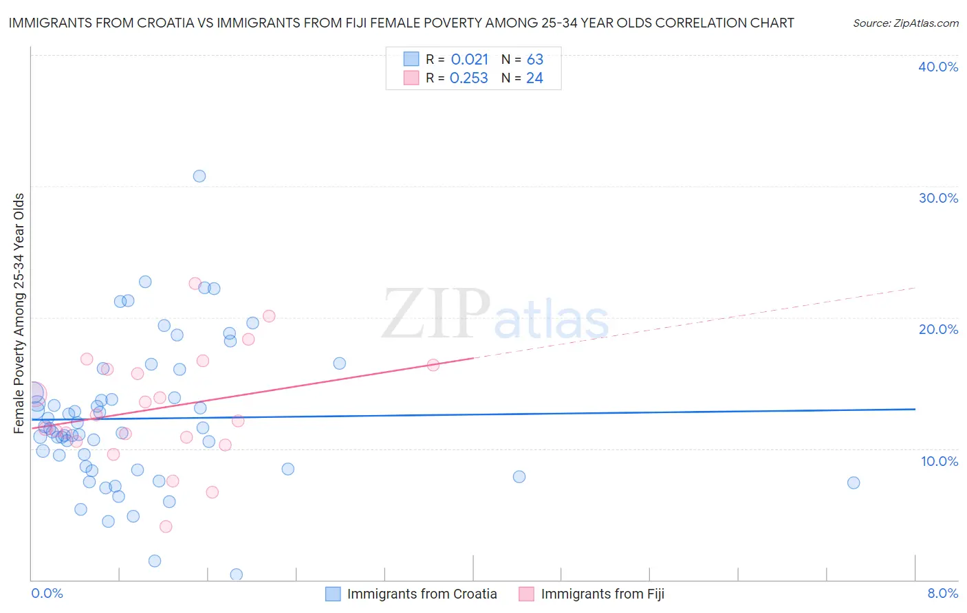 Immigrants from Croatia vs Immigrants from Fiji Female Poverty Among 25-34 Year Olds