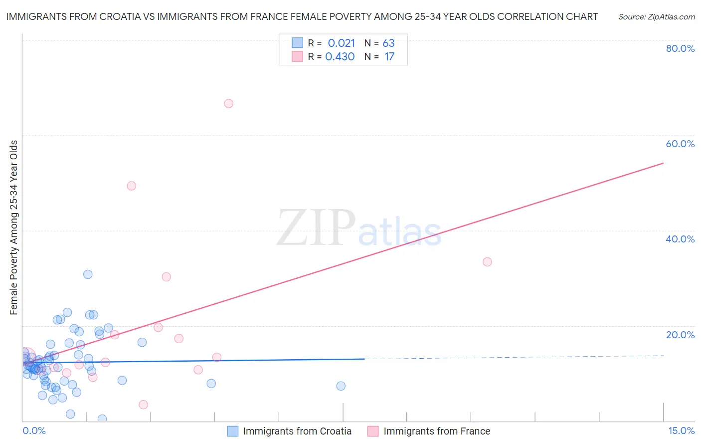 Immigrants from Croatia vs Immigrants from France Female Poverty Among 25-34 Year Olds