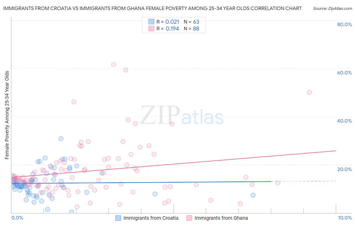 Immigrants from Croatia vs Immigrants from Ghana Female Poverty Among 25-34 Year Olds