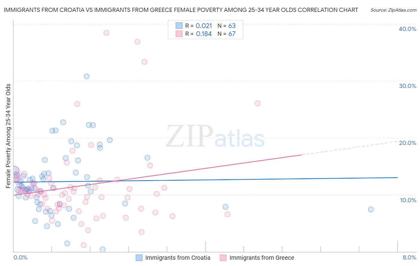 Immigrants from Croatia vs Immigrants from Greece Female Poverty Among 25-34 Year Olds