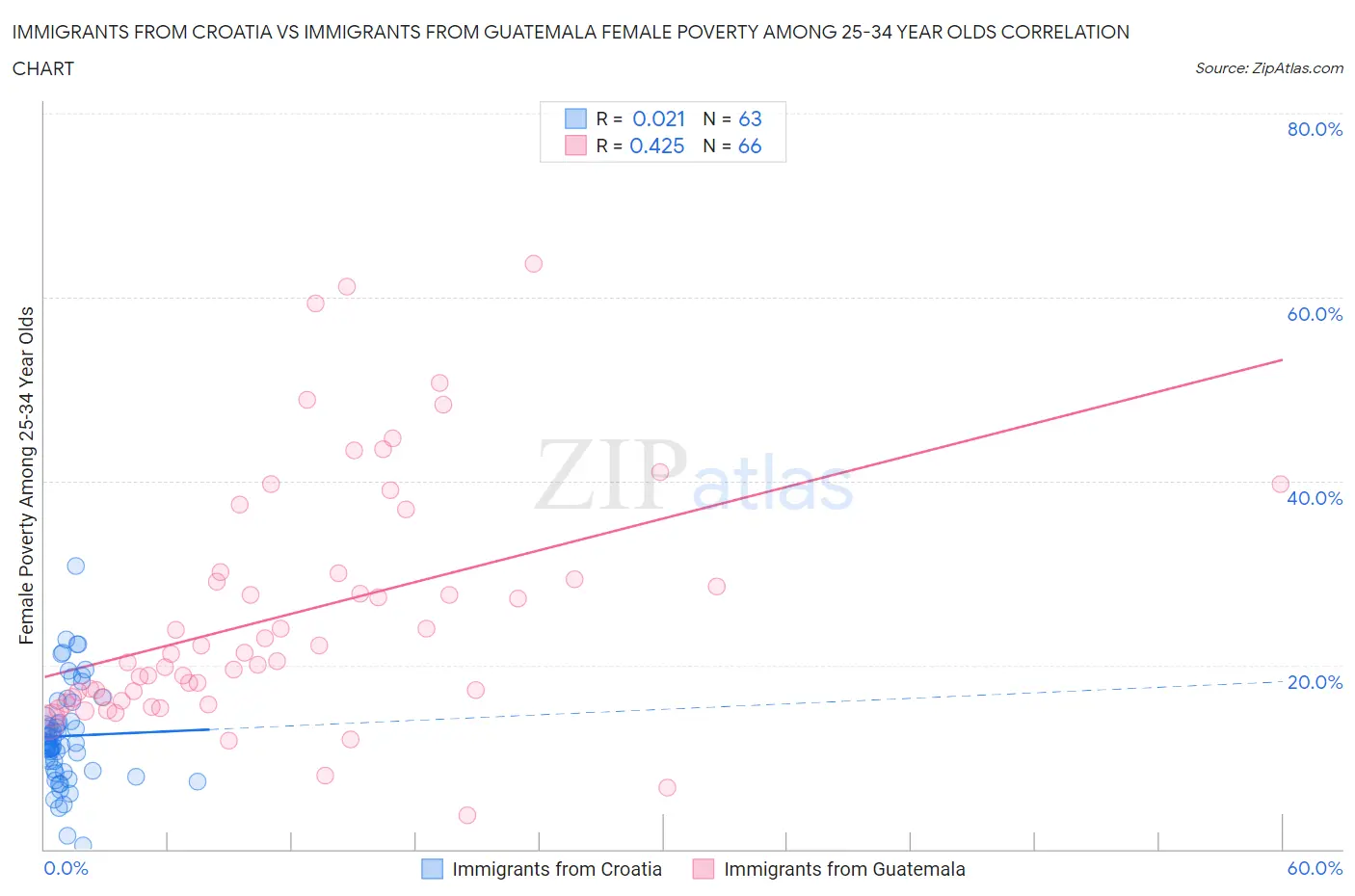 Immigrants from Croatia vs Immigrants from Guatemala Female Poverty Among 25-34 Year Olds