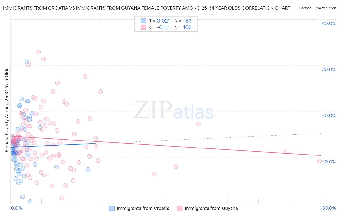 Immigrants from Croatia vs Immigrants from Guyana Female Poverty Among 25-34 Year Olds