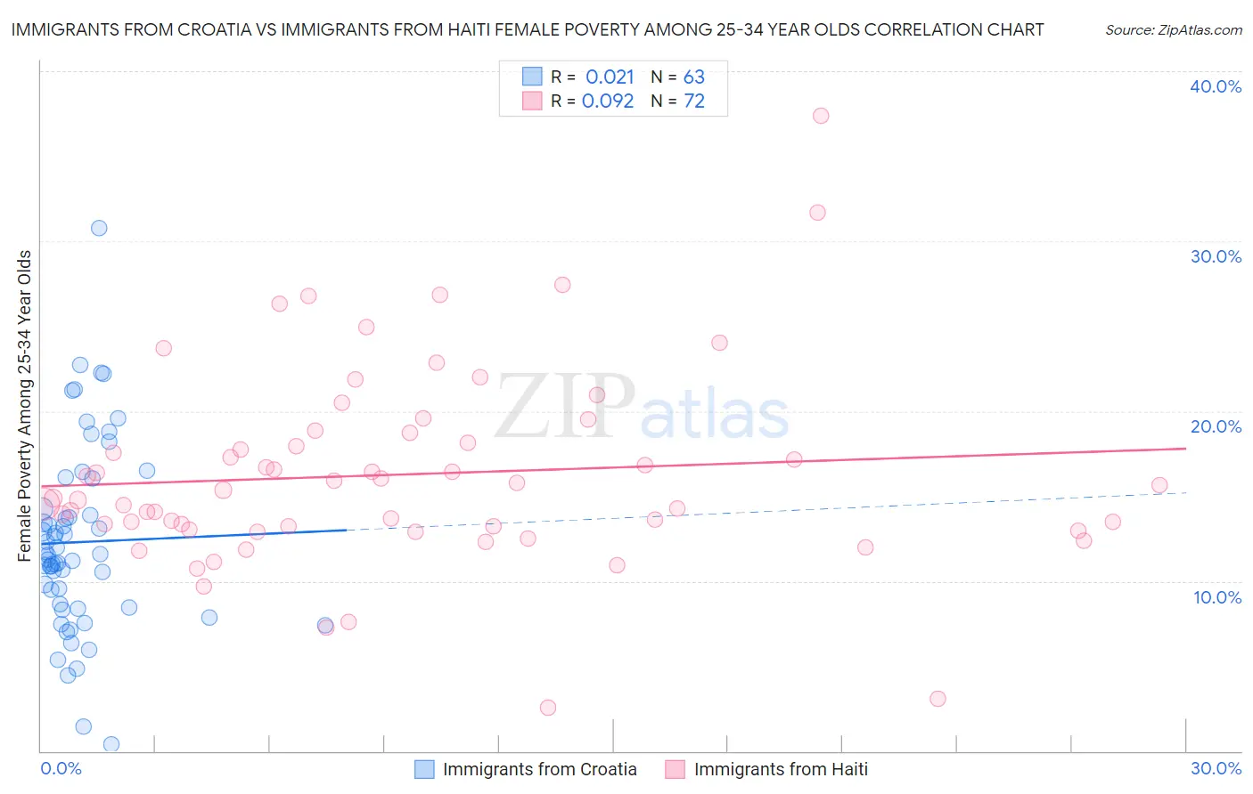 Immigrants from Croatia vs Immigrants from Haiti Female Poverty Among 25-34 Year Olds