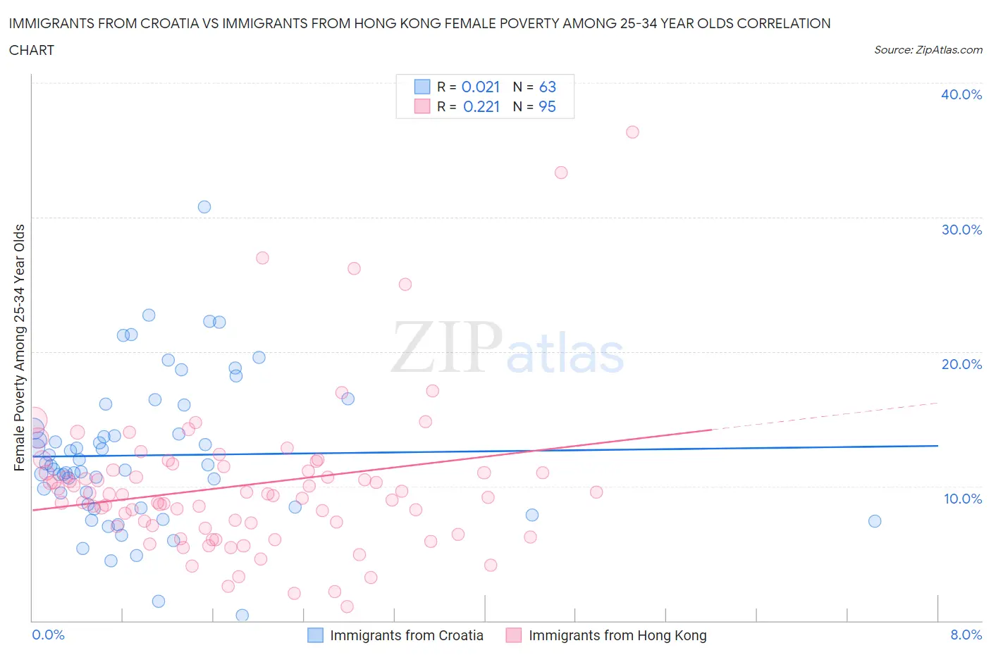 Immigrants from Croatia vs Immigrants from Hong Kong Female Poverty Among 25-34 Year Olds