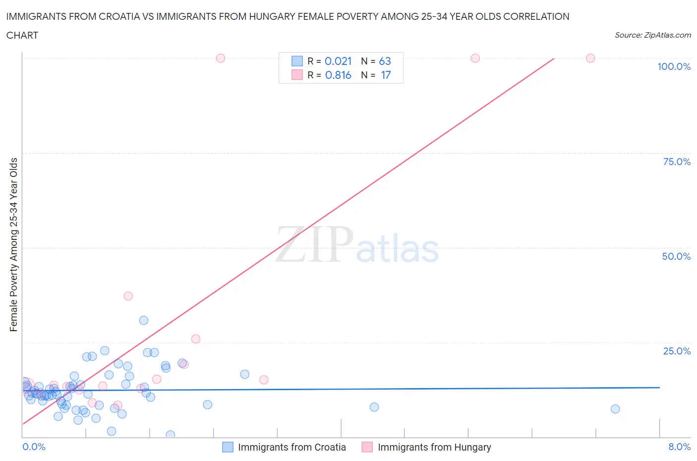 Immigrants from Croatia vs Immigrants from Hungary Female Poverty Among 25-34 Year Olds