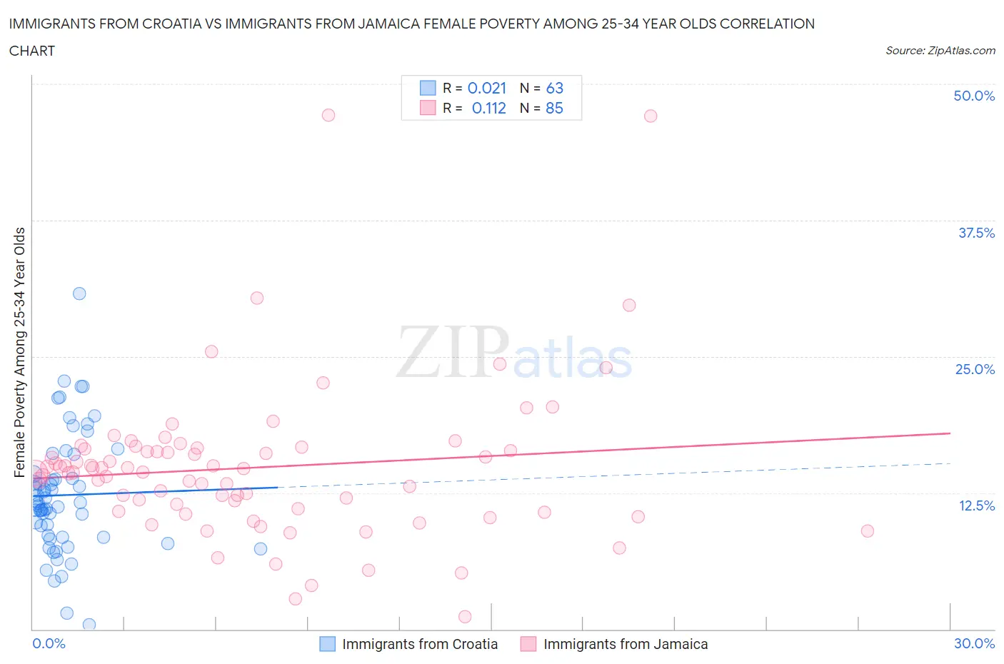 Immigrants from Croatia vs Immigrants from Jamaica Female Poverty Among 25-34 Year Olds