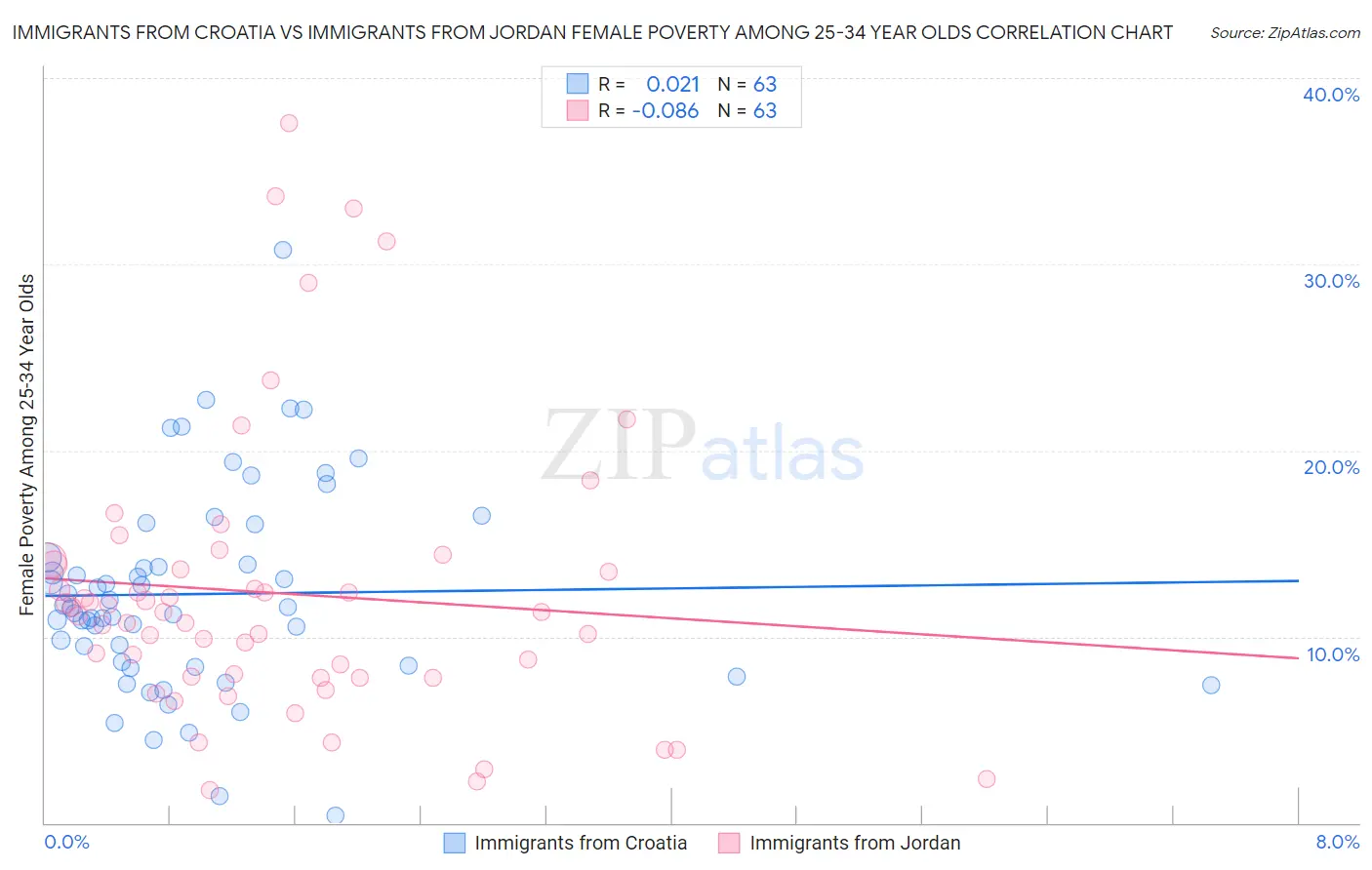 Immigrants from Croatia vs Immigrants from Jordan Female Poverty Among 25-34 Year Olds