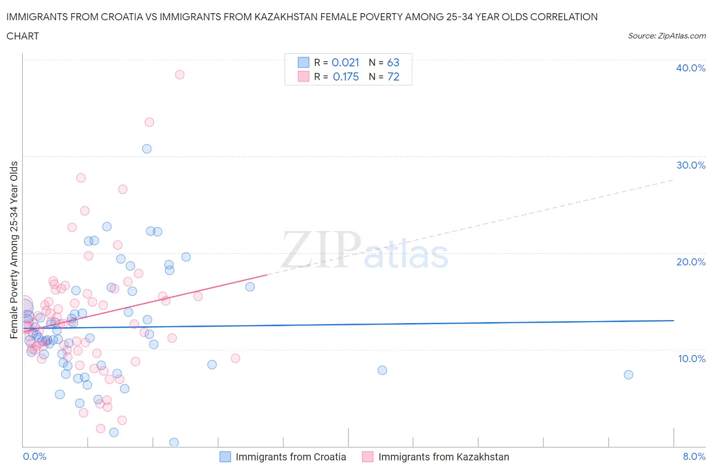 Immigrants from Croatia vs Immigrants from Kazakhstan Female Poverty Among 25-34 Year Olds