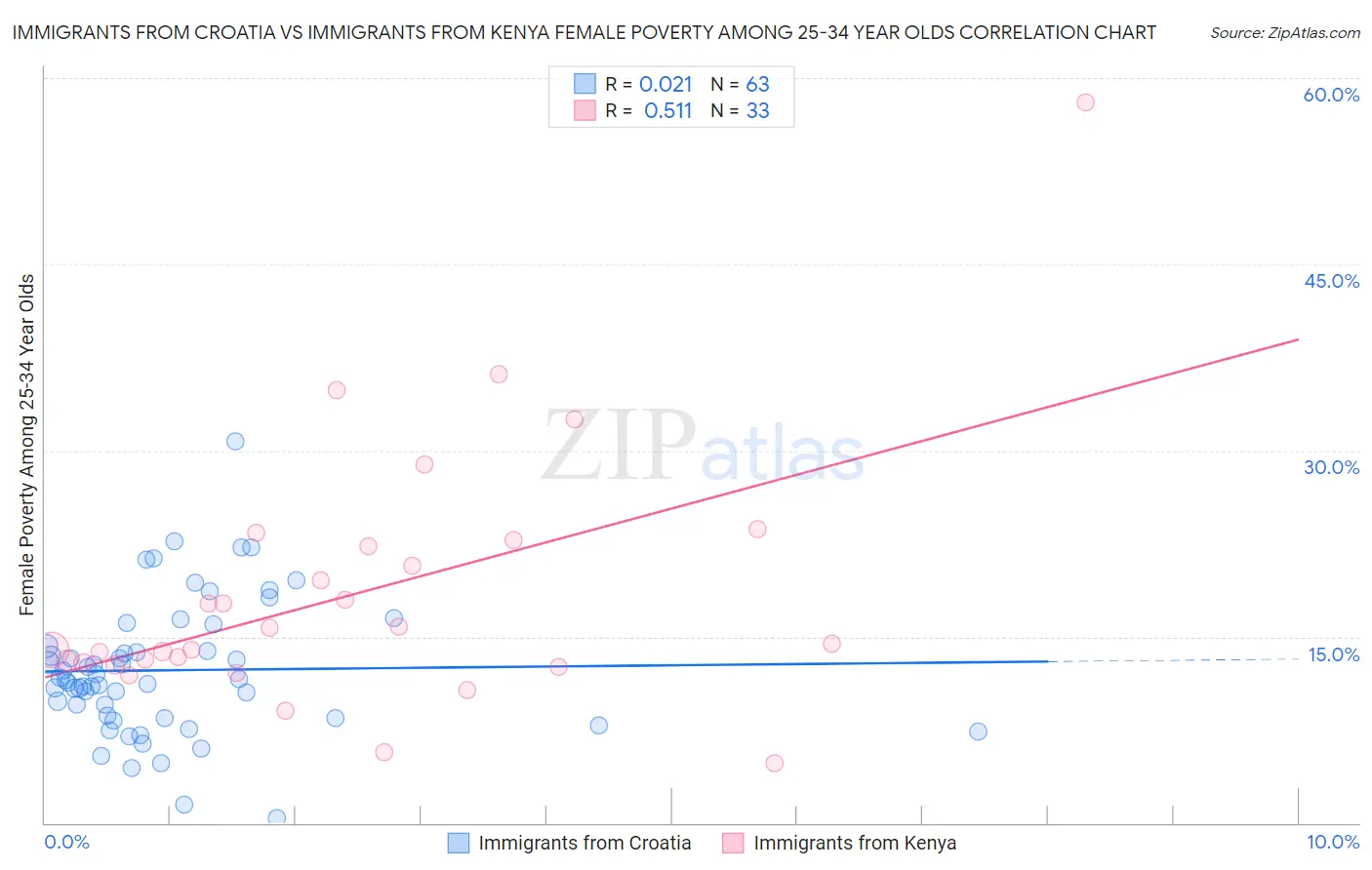 Immigrants from Croatia vs Immigrants from Kenya Female Poverty Among 25-34 Year Olds