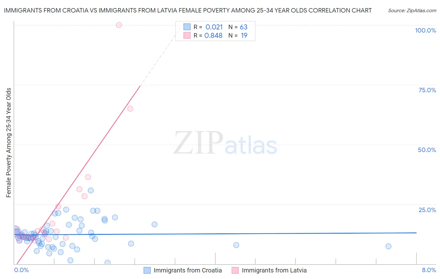 Immigrants from Croatia vs Immigrants from Latvia Female Poverty Among 25-34 Year Olds