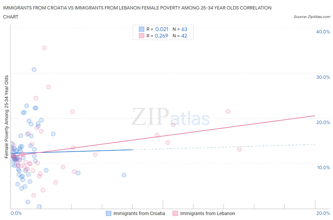 Immigrants from Croatia vs Immigrants from Lebanon Female Poverty Among 25-34 Year Olds