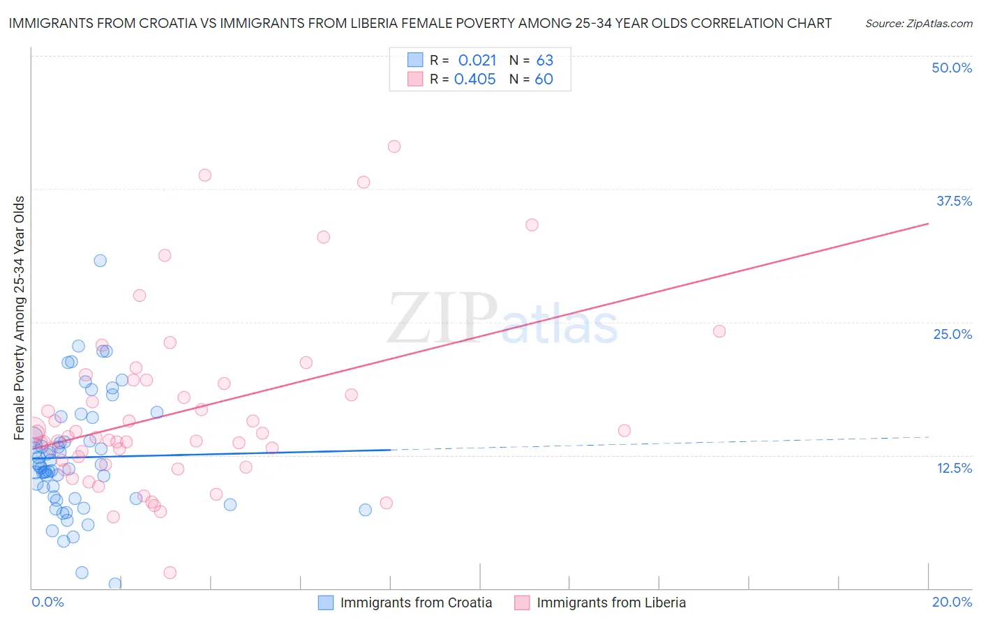 Immigrants from Croatia vs Immigrants from Liberia Female Poverty Among 25-34 Year Olds