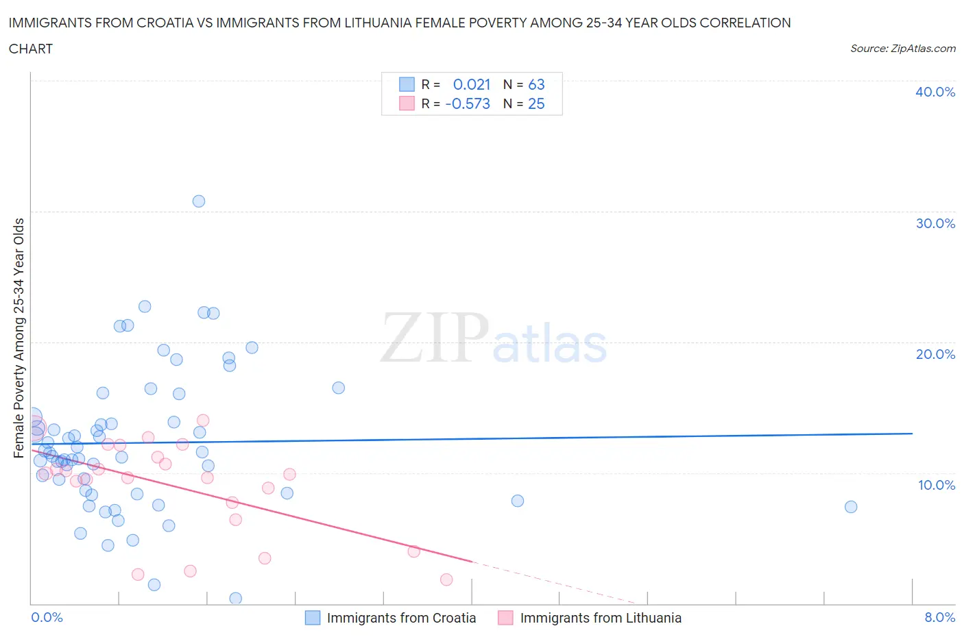 Immigrants from Croatia vs Immigrants from Lithuania Female Poverty Among 25-34 Year Olds