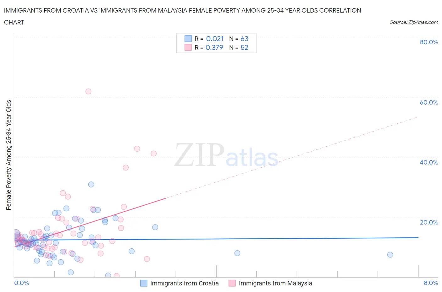 Immigrants from Croatia vs Immigrants from Malaysia Female Poverty Among 25-34 Year Olds