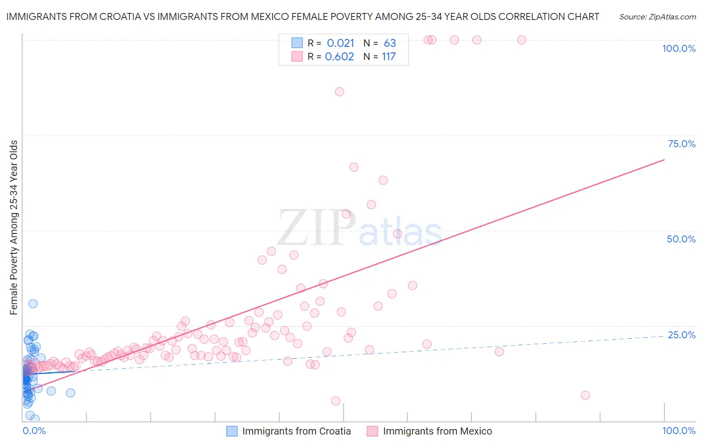 Immigrants from Croatia vs Immigrants from Mexico Female Poverty Among 25-34 Year Olds