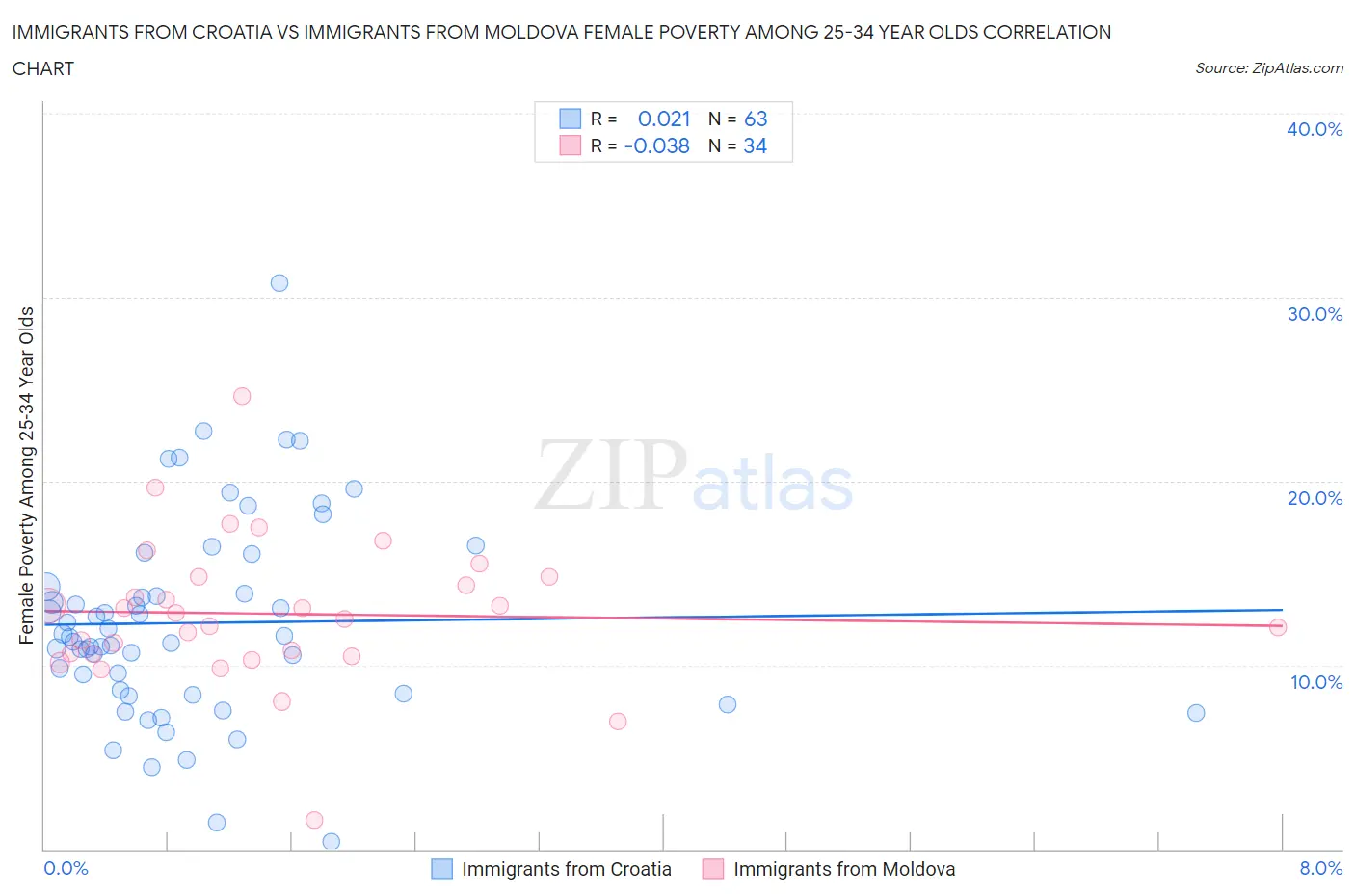 Immigrants from Croatia vs Immigrants from Moldova Female Poverty Among 25-34 Year Olds