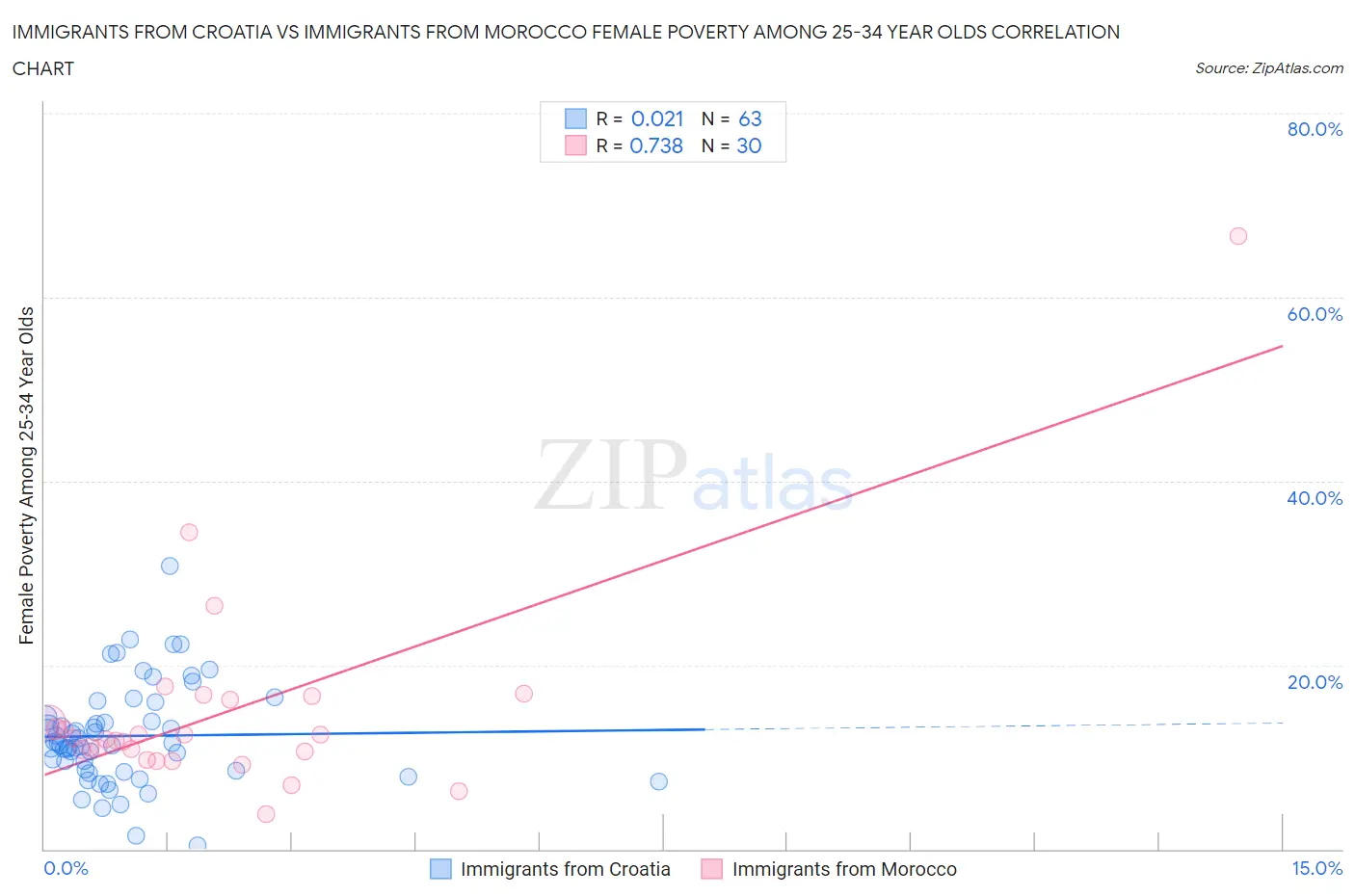 Immigrants from Croatia vs Immigrants from Morocco Female Poverty Among 25-34 Year Olds
