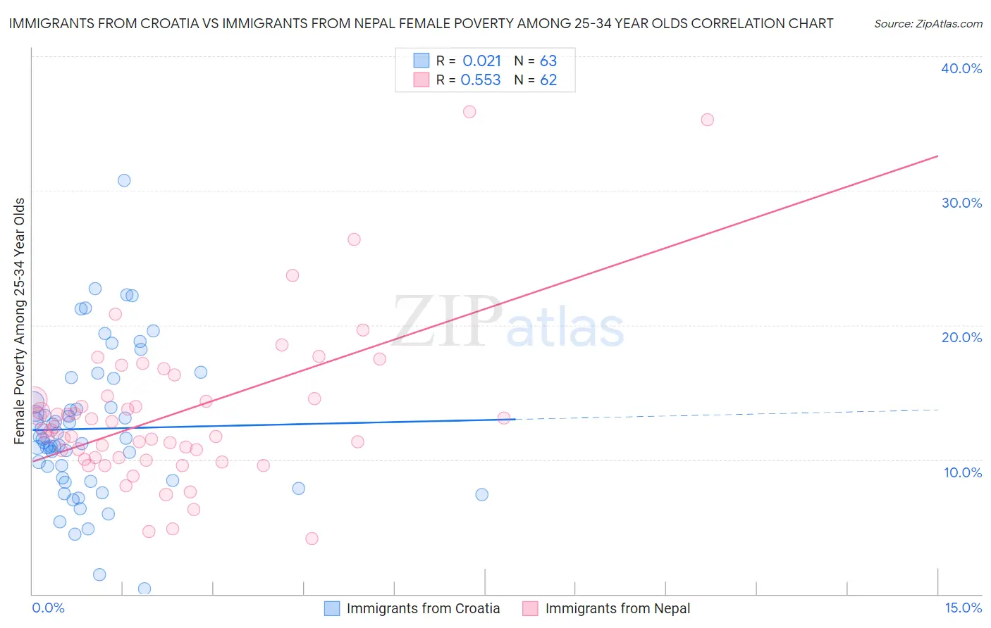 Immigrants from Croatia vs Immigrants from Nepal Female Poverty Among 25-34 Year Olds