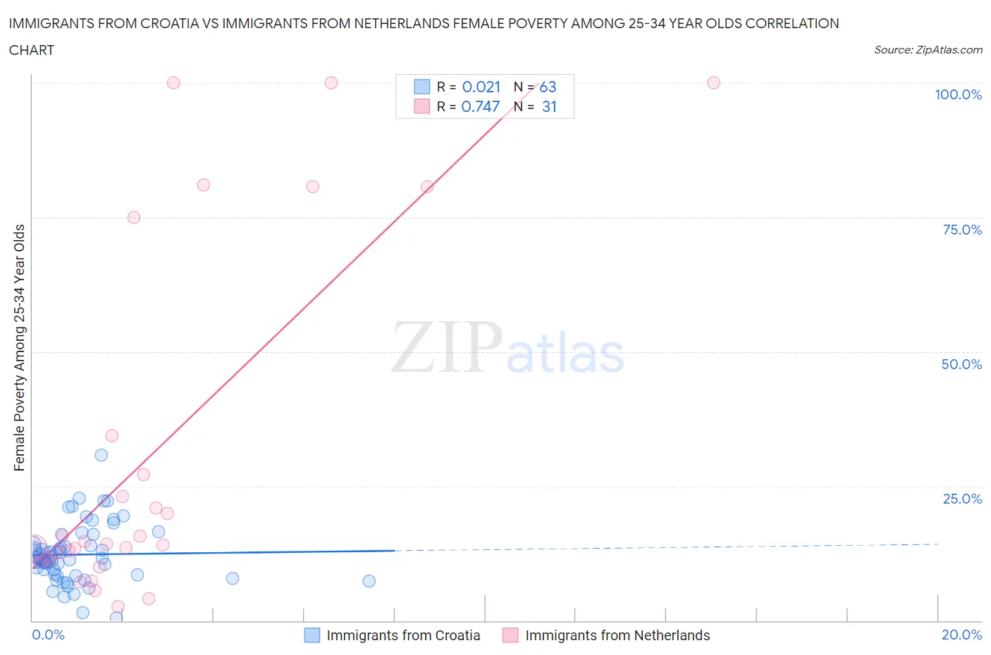 Immigrants from Croatia vs Immigrants from Netherlands Female Poverty Among 25-34 Year Olds