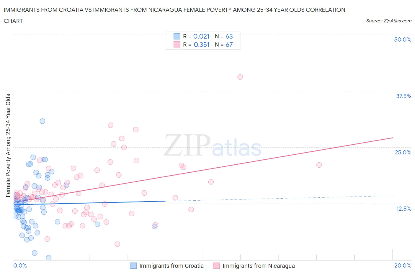 Immigrants from Croatia vs Immigrants from Nicaragua Female Poverty Among 25-34 Year Olds