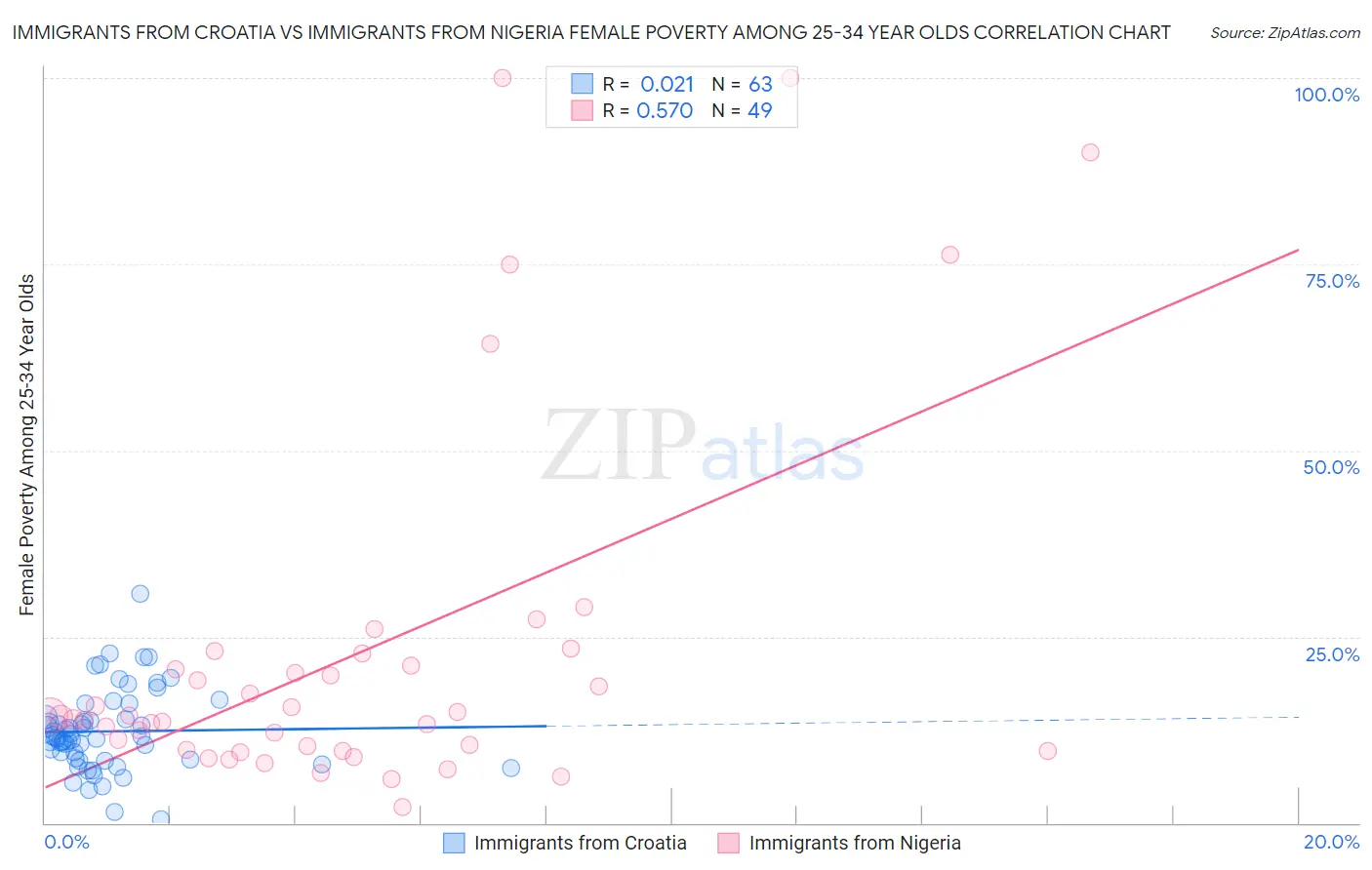 Immigrants from Croatia vs Immigrants from Nigeria Female Poverty Among 25-34 Year Olds