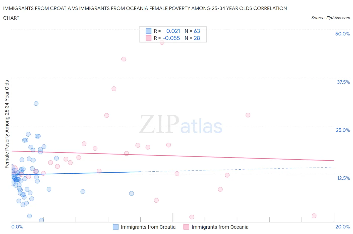 Immigrants from Croatia vs Immigrants from Oceania Female Poverty Among 25-34 Year Olds