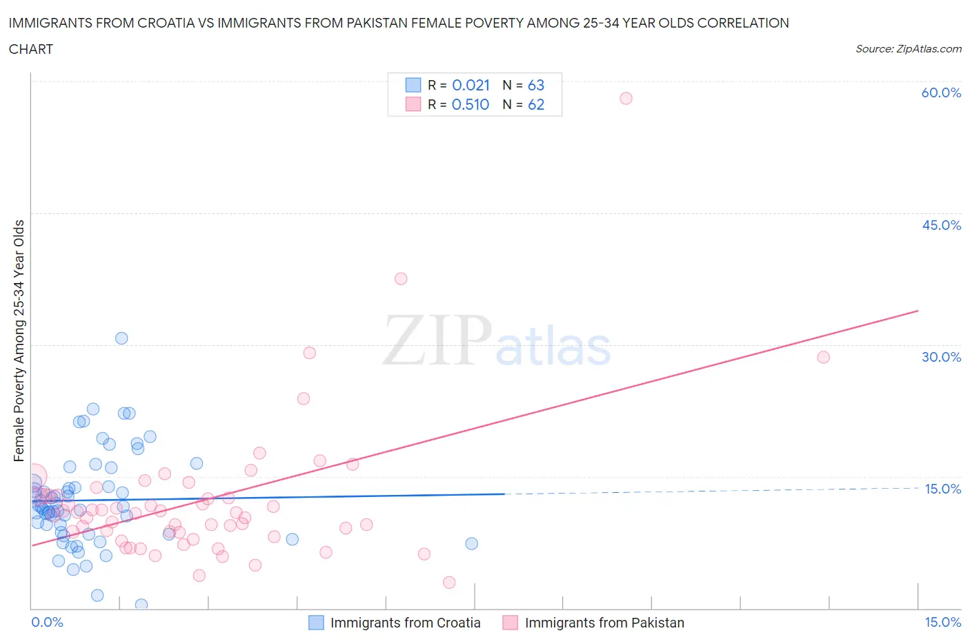 Immigrants from Croatia vs Immigrants from Pakistan Female Poverty Among 25-34 Year Olds