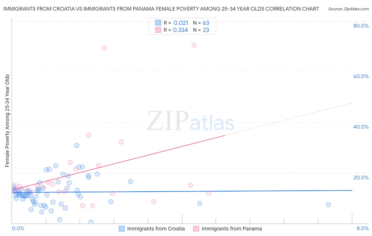 Immigrants from Croatia vs Immigrants from Panama Female Poverty Among 25-34 Year Olds