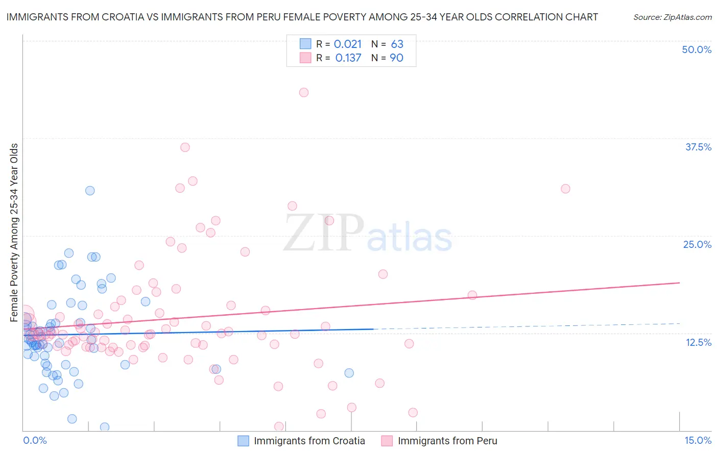 Immigrants from Croatia vs Immigrants from Peru Female Poverty Among 25-34 Year Olds