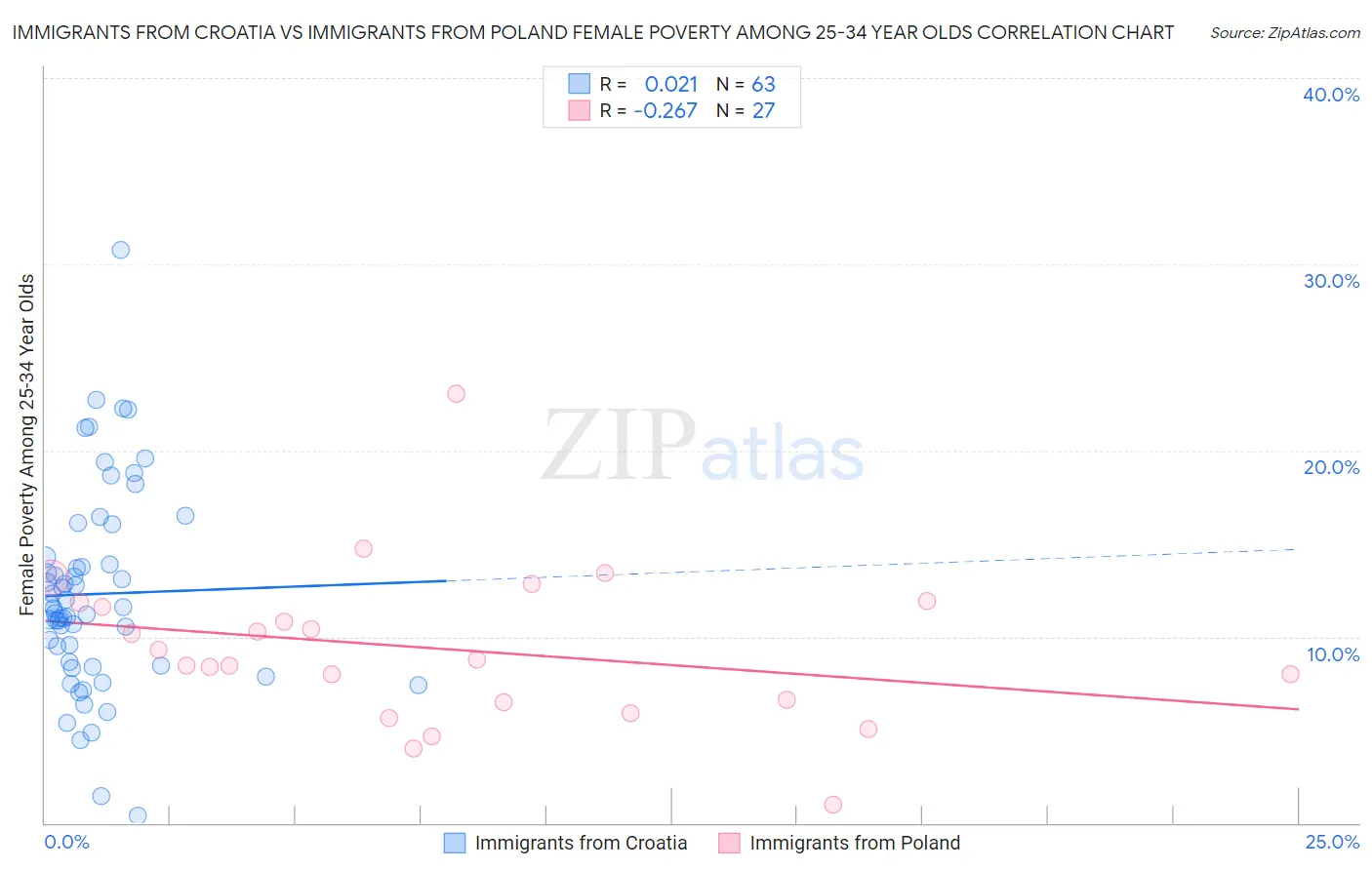 Immigrants from Croatia vs Immigrants from Poland Female Poverty Among 25-34 Year Olds