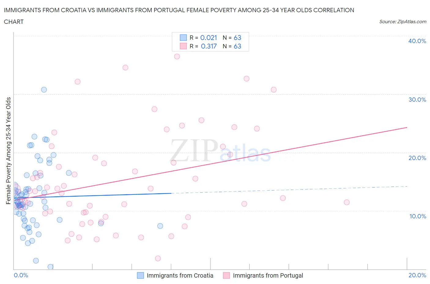 Immigrants from Croatia vs Immigrants from Portugal Female Poverty Among 25-34 Year Olds
