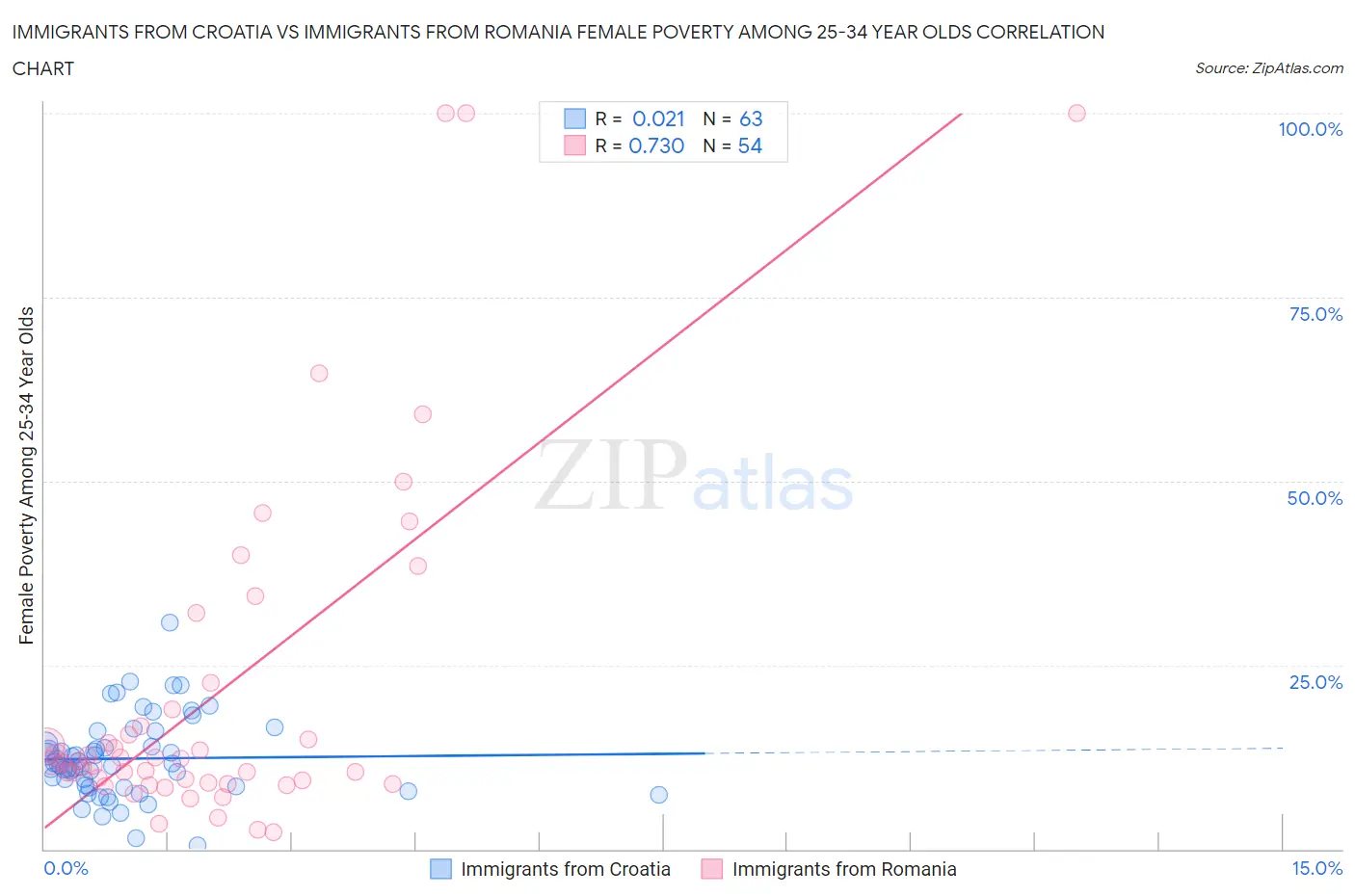 Immigrants from Croatia vs Immigrants from Romania Female Poverty Among 25-34 Year Olds