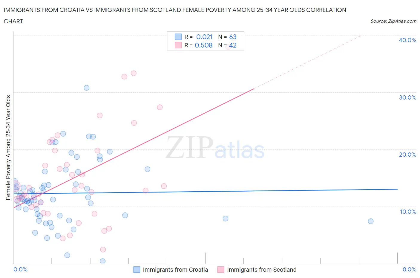 Immigrants from Croatia vs Immigrants from Scotland Female Poverty Among 25-34 Year Olds