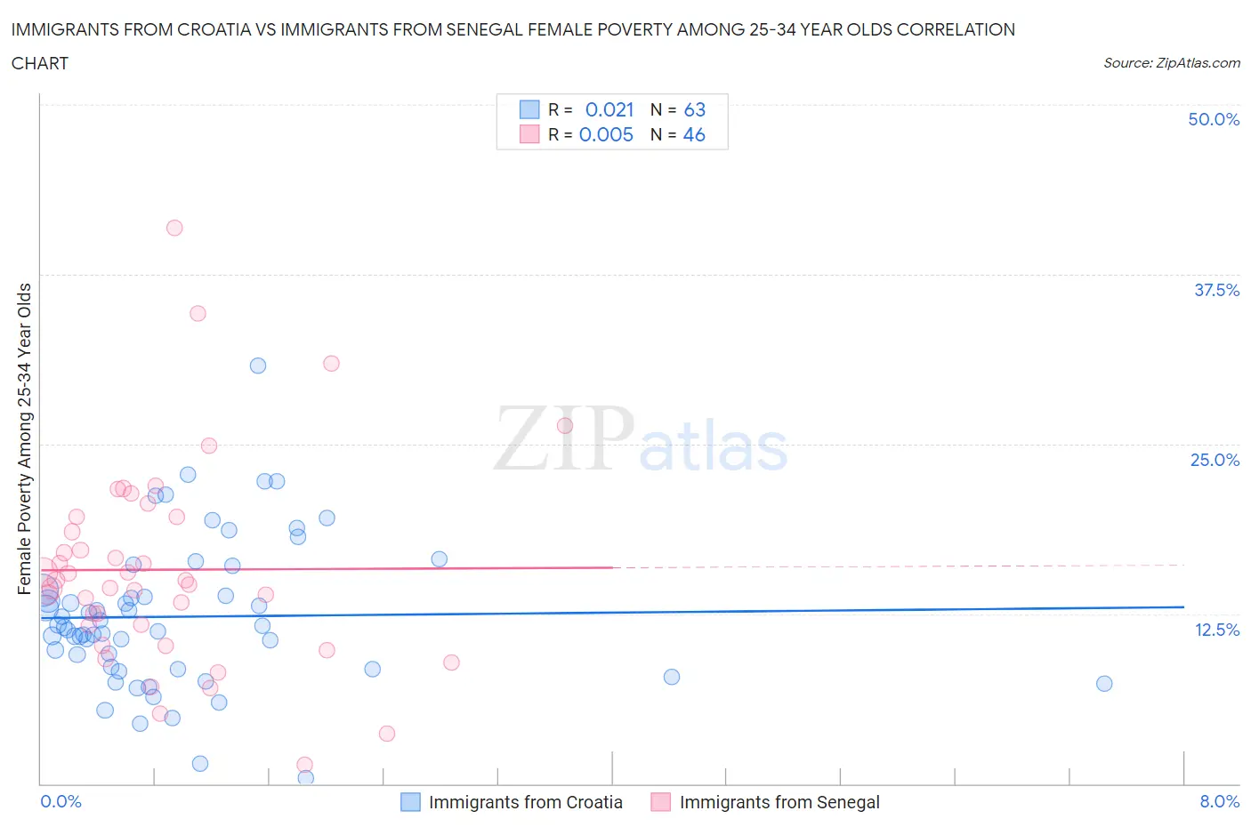 Immigrants from Croatia vs Immigrants from Senegal Female Poverty Among 25-34 Year Olds