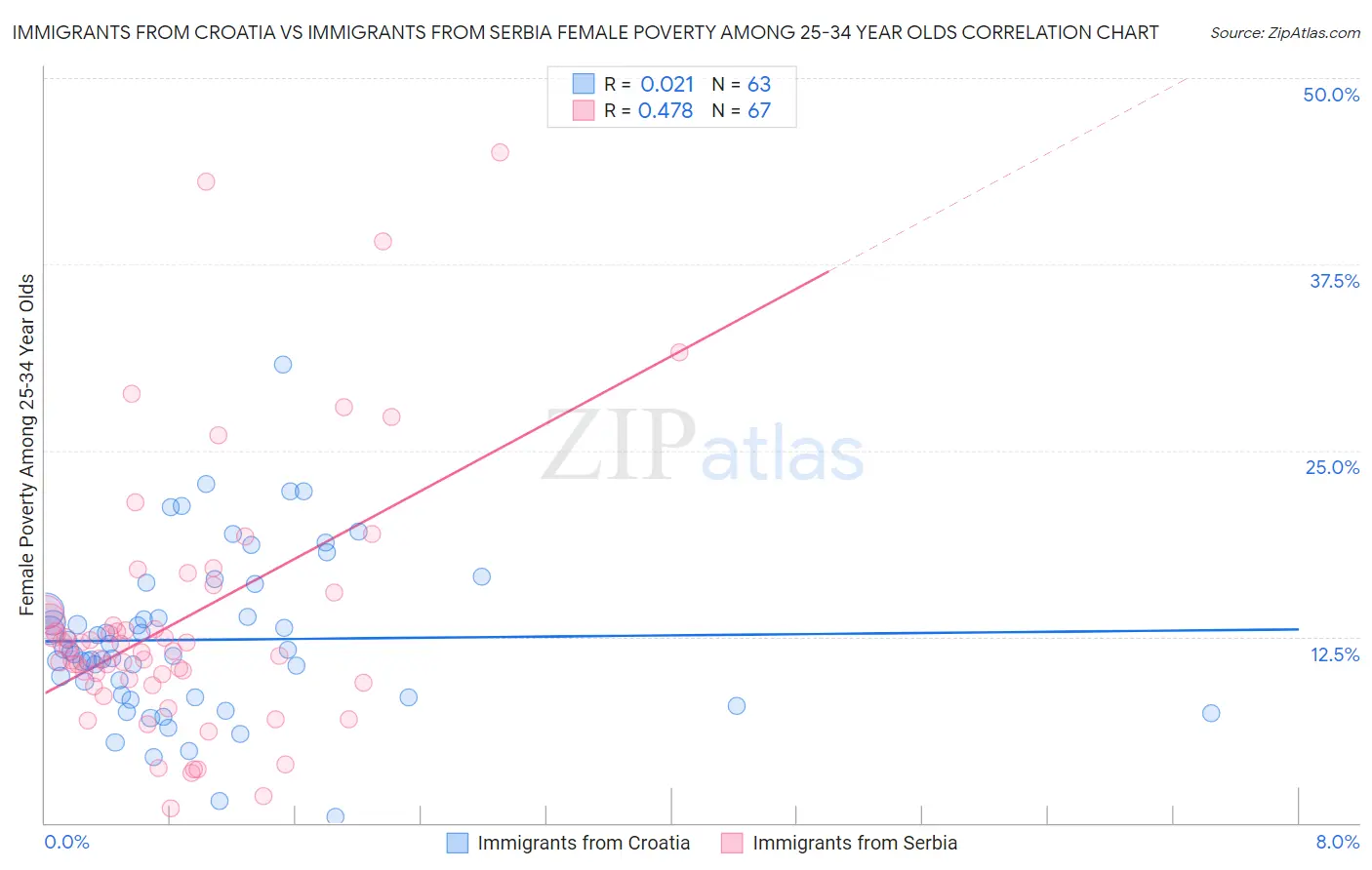 Immigrants from Croatia vs Immigrants from Serbia Female Poverty Among 25-34 Year Olds