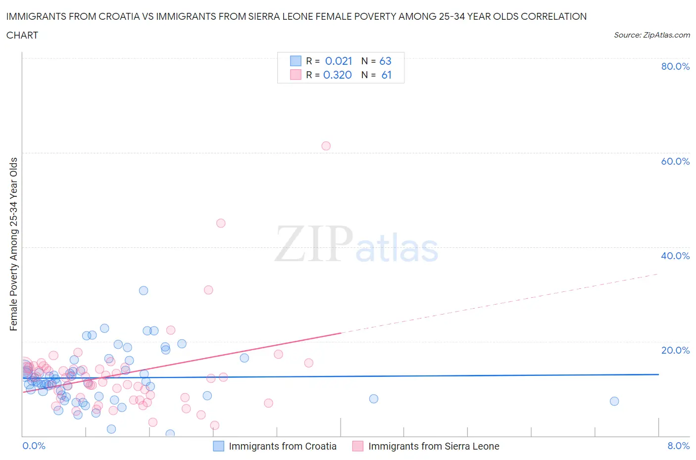 Immigrants from Croatia vs Immigrants from Sierra Leone Female Poverty Among 25-34 Year Olds