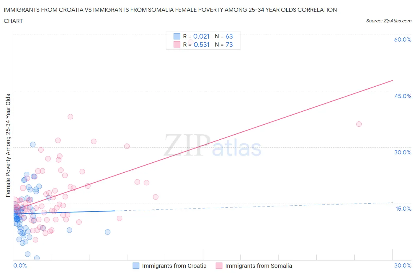 Immigrants from Croatia vs Immigrants from Somalia Female Poverty Among 25-34 Year Olds