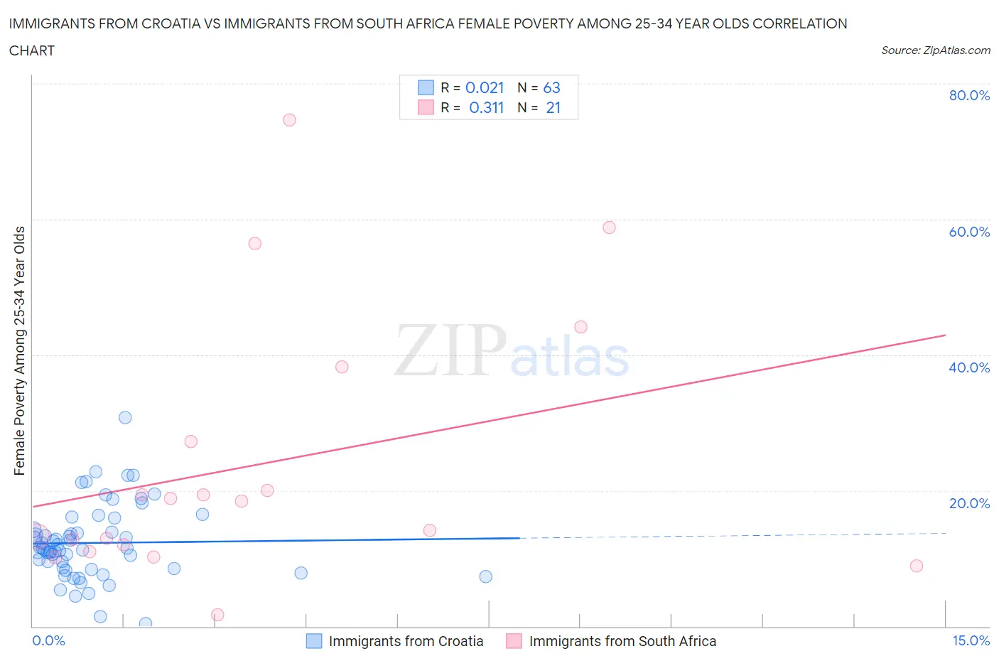 Immigrants from Croatia vs Immigrants from South Africa Female Poverty Among 25-34 Year Olds