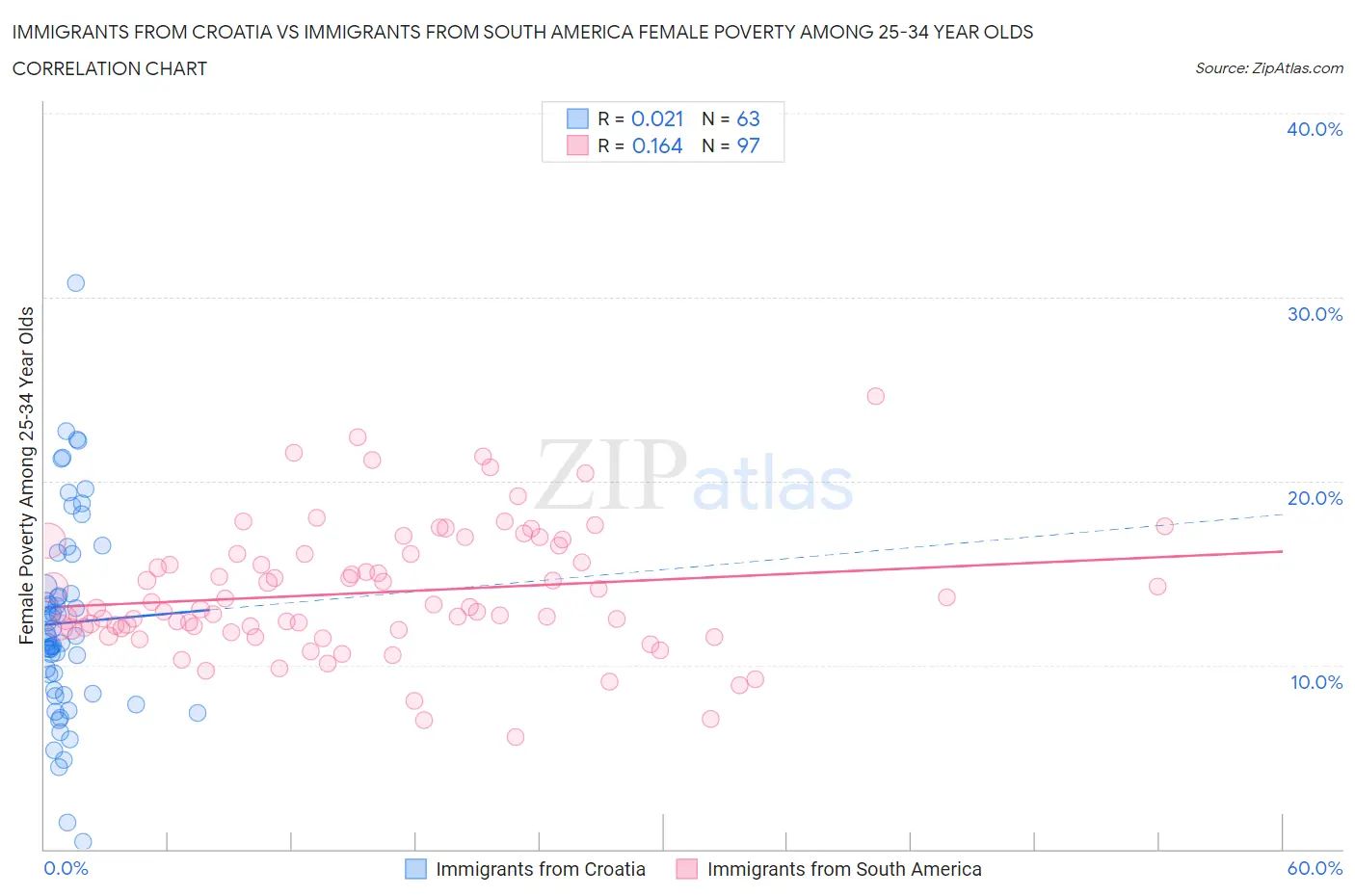 Immigrants from Croatia vs Immigrants from South America Female Poverty Among 25-34 Year Olds