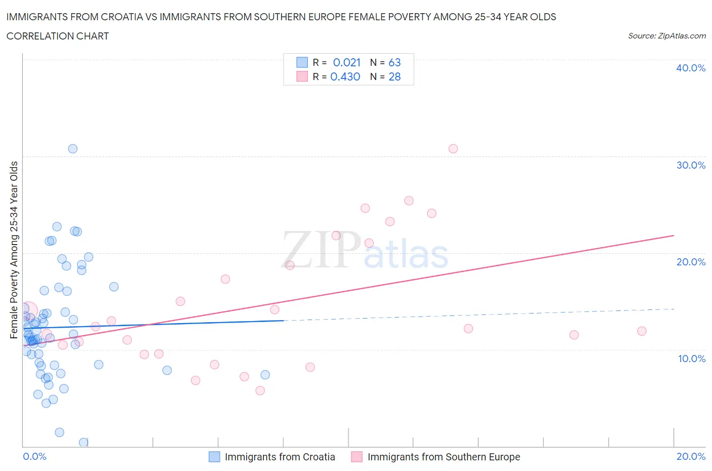 Immigrants from Croatia vs Immigrants from Southern Europe Female Poverty Among 25-34 Year Olds