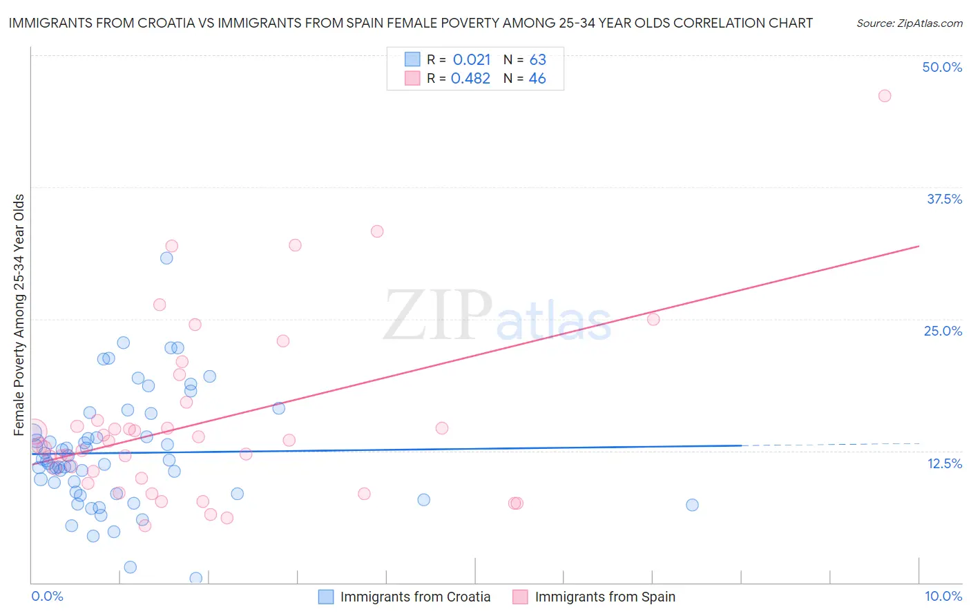 Immigrants from Croatia vs Immigrants from Spain Female Poverty Among 25-34 Year Olds