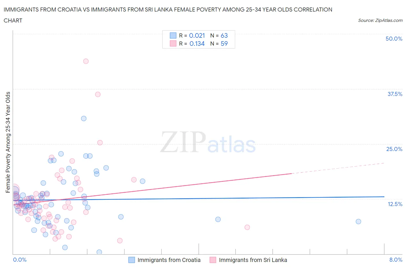 Immigrants from Croatia vs Immigrants from Sri Lanka Female Poverty Among 25-34 Year Olds