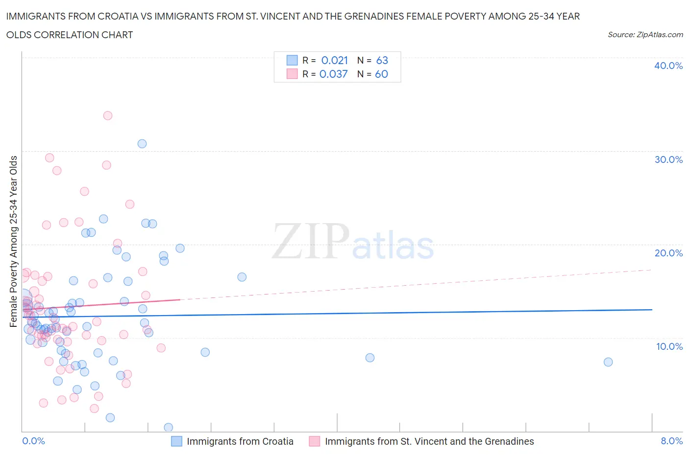 Immigrants from Croatia vs Immigrants from St. Vincent and the Grenadines Female Poverty Among 25-34 Year Olds
