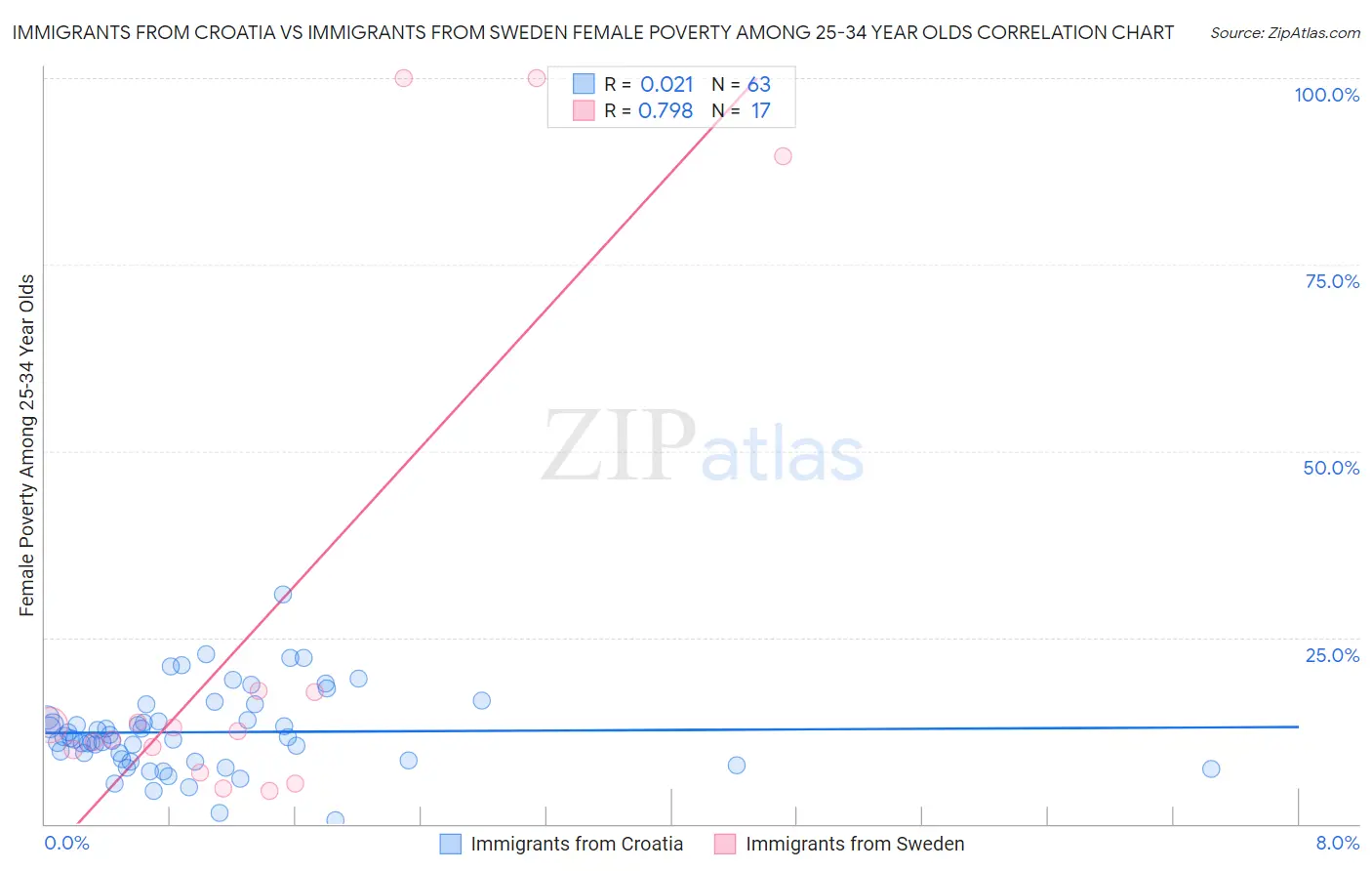 Immigrants from Croatia vs Immigrants from Sweden Female Poverty Among 25-34 Year Olds