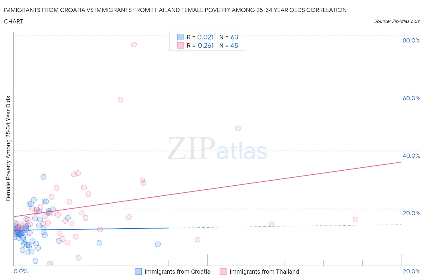 Immigrants from Croatia vs Immigrants from Thailand Female Poverty Among 25-34 Year Olds