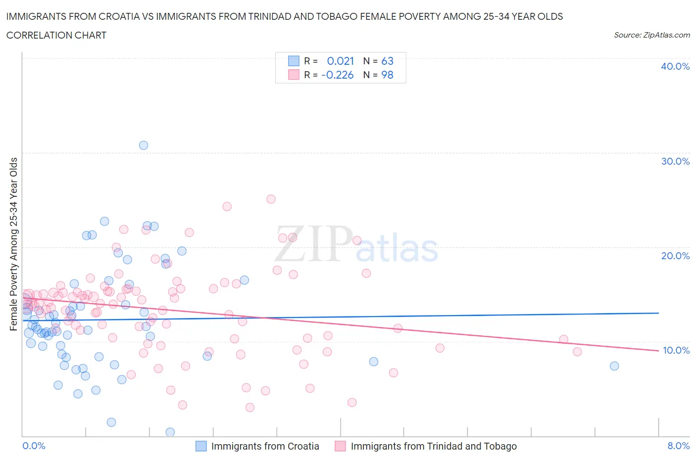 Immigrants from Croatia vs Immigrants from Trinidad and Tobago Female Poverty Among 25-34 Year Olds