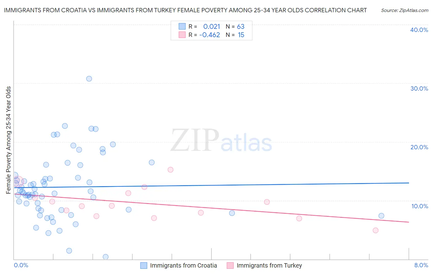 Immigrants from Croatia vs Immigrants from Turkey Female Poverty Among 25-34 Year Olds
